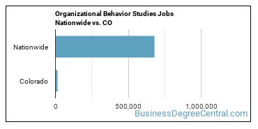 Organizational Behavior Studies Jobs Nationwide vs. CO