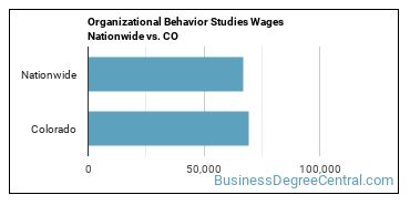 Organizational Behavior Studies Wages Nationwide vs. CO