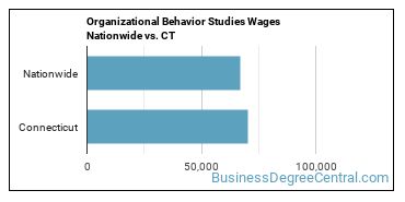 Organizational Behavior Studies Wages Nationwide vs. CT