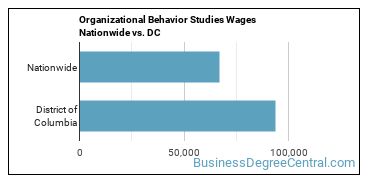 Organizational Behavior Studies Wages Nationwide vs. DC