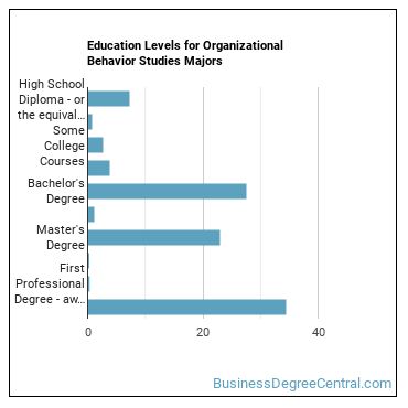 Education levels for Organizational Behavior Studies majors