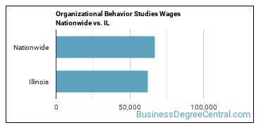 Organizational Behavior Studies Wages Nationwide vs. IL
