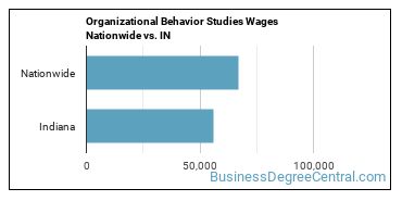 Organizational Behavior Studies Wages Nationwide vs. IN