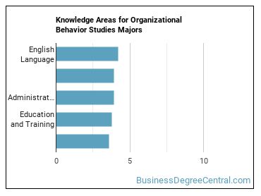 Knowledge areas for Organizational Behavior Studies majors