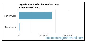 Organizational Behavior Studies Jobs Nationwide vs. MN