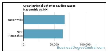 Organizational Behavior Studies Wages Nationwide vs. NH