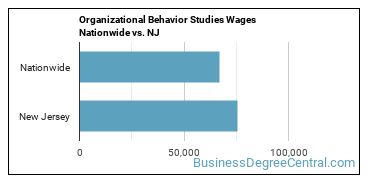 Organizational Behavior Studies Wages Nationwide vs. NJ