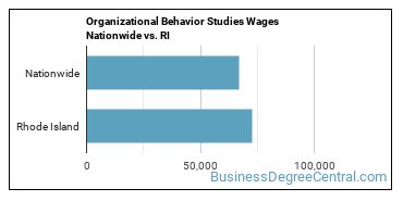 Organizational Behavior Studies Wages Nationwide vs. RI