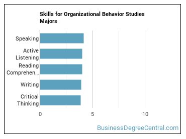Skills for Organizational Behavior Studies majors