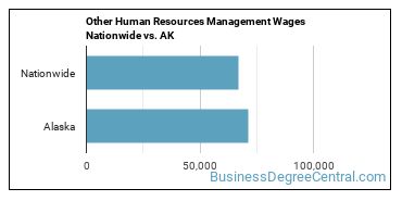 Other Human Resources Management Wages Nationwide vs. AK