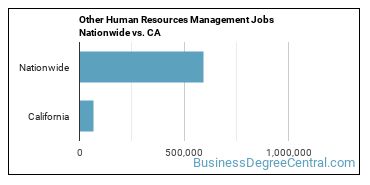 Other Human Resources Management Jobs Nationwide vs. CA