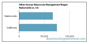 Other Human Resources Management Wages Nationwide vs. CA