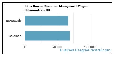 Other Human Resources Management Wages Nationwide vs. CO