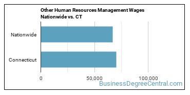 Other Human Resources Management Wages Nationwide vs. CT