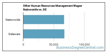 Other Human Resources Management Wages Nationwide vs. DE