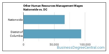 Other Human Resources Management Wages Nationwide vs. DC