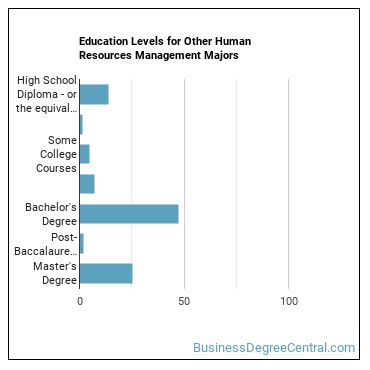 Education levels for Other Human Resources Management majors