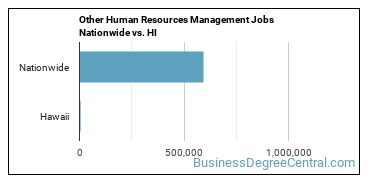 Other Human Resources Management Jobs Nationwide vs. HI