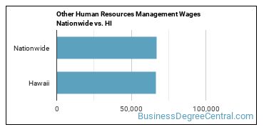 Other Human Resources Management Wages Nationwide vs. HI