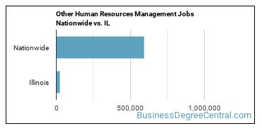 Other Human Resources Management Jobs Nationwide vs. IL