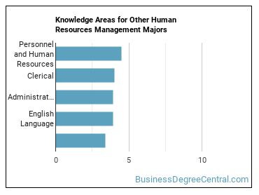 Knowledge areas for Other Human Resources Management majors