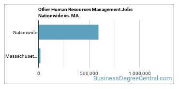 Other Human Resources Management Jobs Nationwide vs. MA