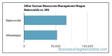 Other Human Resources Management Wages Nationwide vs. MS