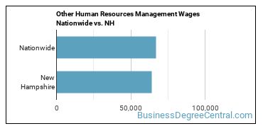 Other Human Resources Management Wages Nationwide vs. NH