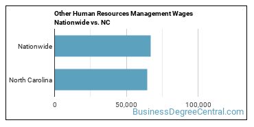 Other Human Resources Management Wages Nationwide vs. NC