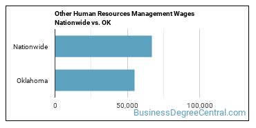 Other Human Resources Management Wages Nationwide vs. OK