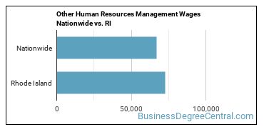 Other Human Resources Management Wages Nationwide vs. RI
