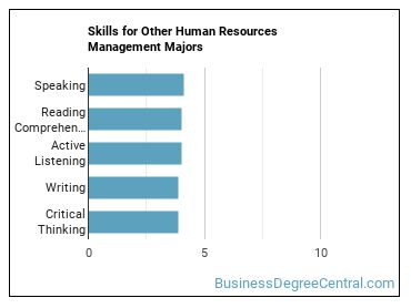 Skills for Other Human Resources Management majors