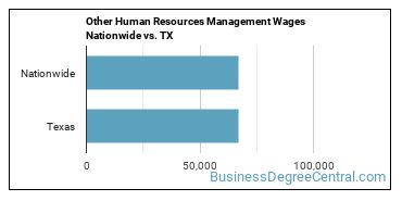 Other Human Resources Management Wages Nationwide vs. TX