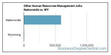Other Human Resources Management Jobs Nationwide vs. WY