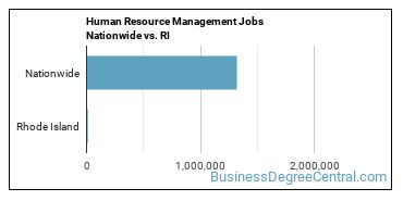 Human Resource Management Jobs Nationwide vs. RI