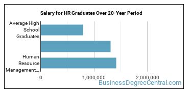4-year median earnings vs national baseline for Human Resource Management