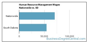 Human Resource Management Wages Nationwide vs. SD