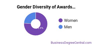 Gender Diversity of Undergraduate Certificates in HR