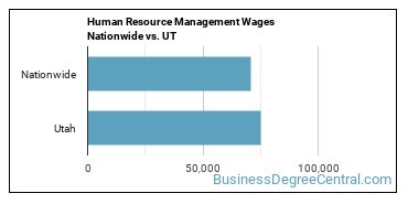 Human Resource Management Wages Nationwide vs. UT