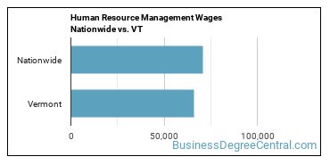 Human Resource Management Wages Nationwide vs. VT