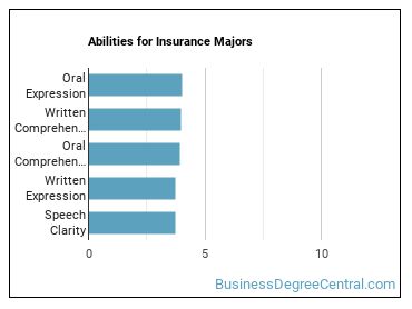 Abilities for Insurance majors