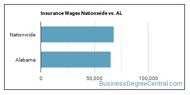 Insurance Wages Nationwide vs. AL