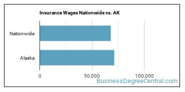 Insurance Wages Nationwide vs. AK