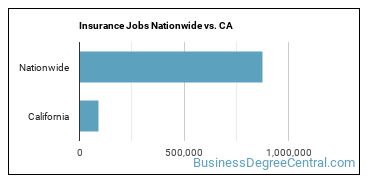 Insurance Jobs Nationwide vs. CA