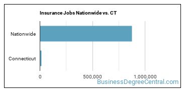 Insurance Jobs Nationwide vs. CT