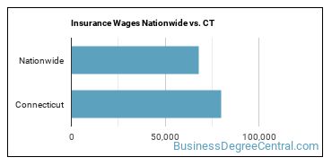 Insurance Wages Nationwide vs. CT
