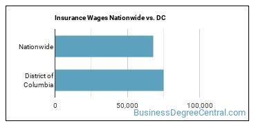 Insurance Wages Nationwide vs. DC