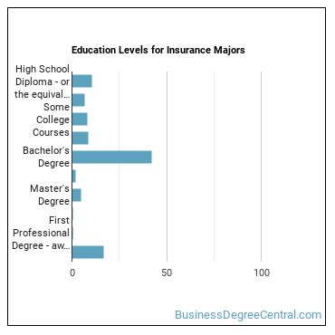 Education levels for Insurance majors