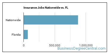 Insurance Jobs Nationwide vs. FL
