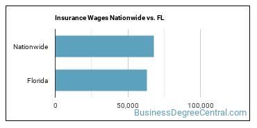 Insurance Wages Nationwide vs. FL
